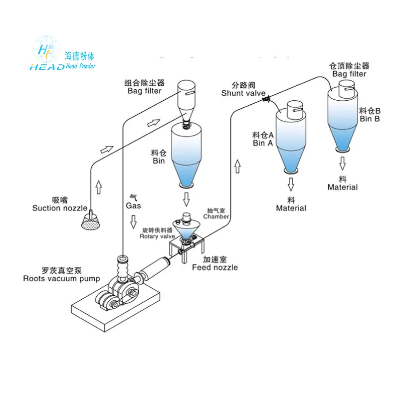 흡입-압력 하이브리드 공압 운반